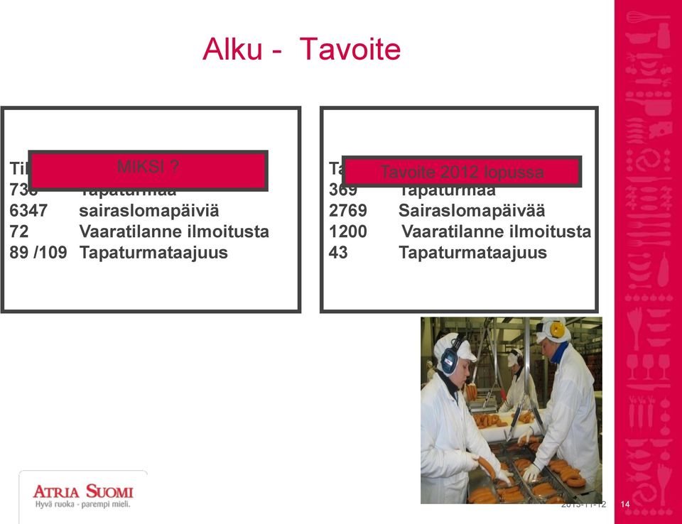 /109 Tapaturmataajuus Tavoite Tavoite 2012 lopussa 2012 lopussa