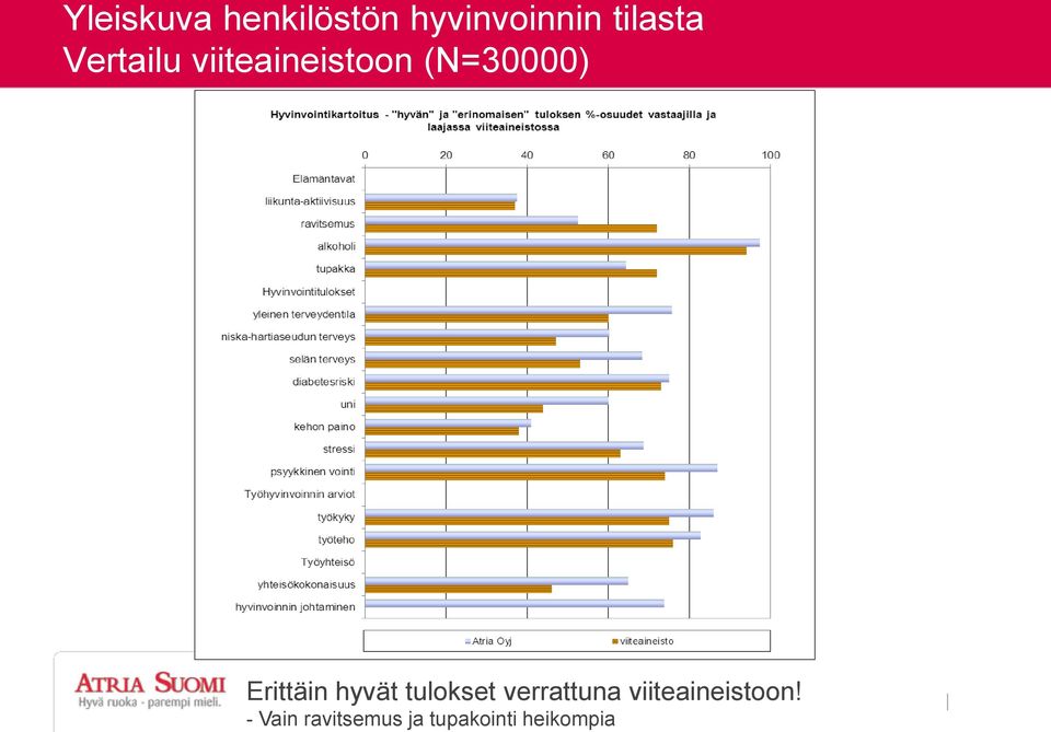 Erittäin hyvät tulokset verrattuna