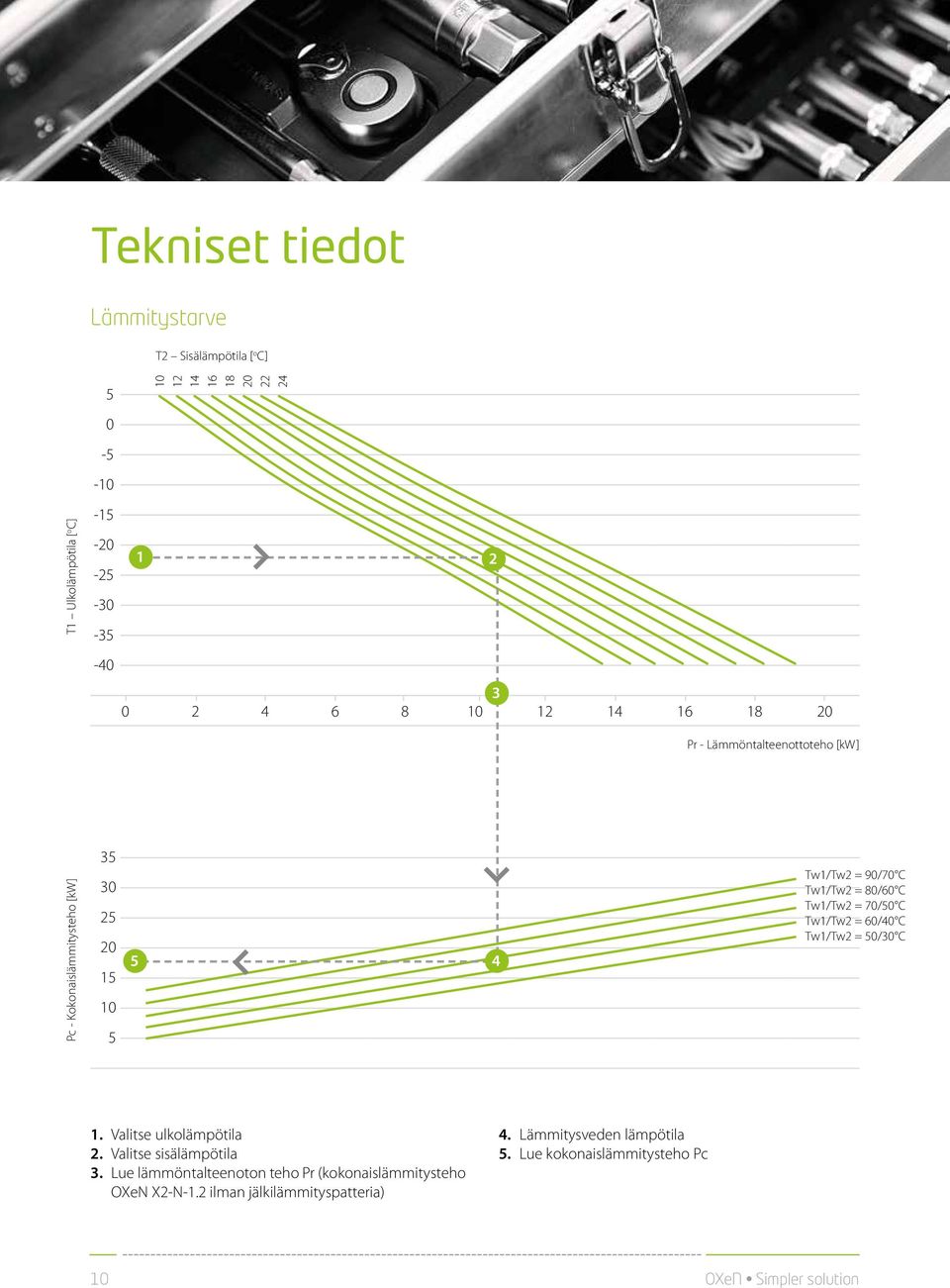 80/60 C Tw1/Tw2 = 70/50 C Tw1/Tw2 = 60/40 C Tw1/Tw2 = 50/30 C 1. Valitse ulkolämpötila 2. Valitse sisälämpötila 3.