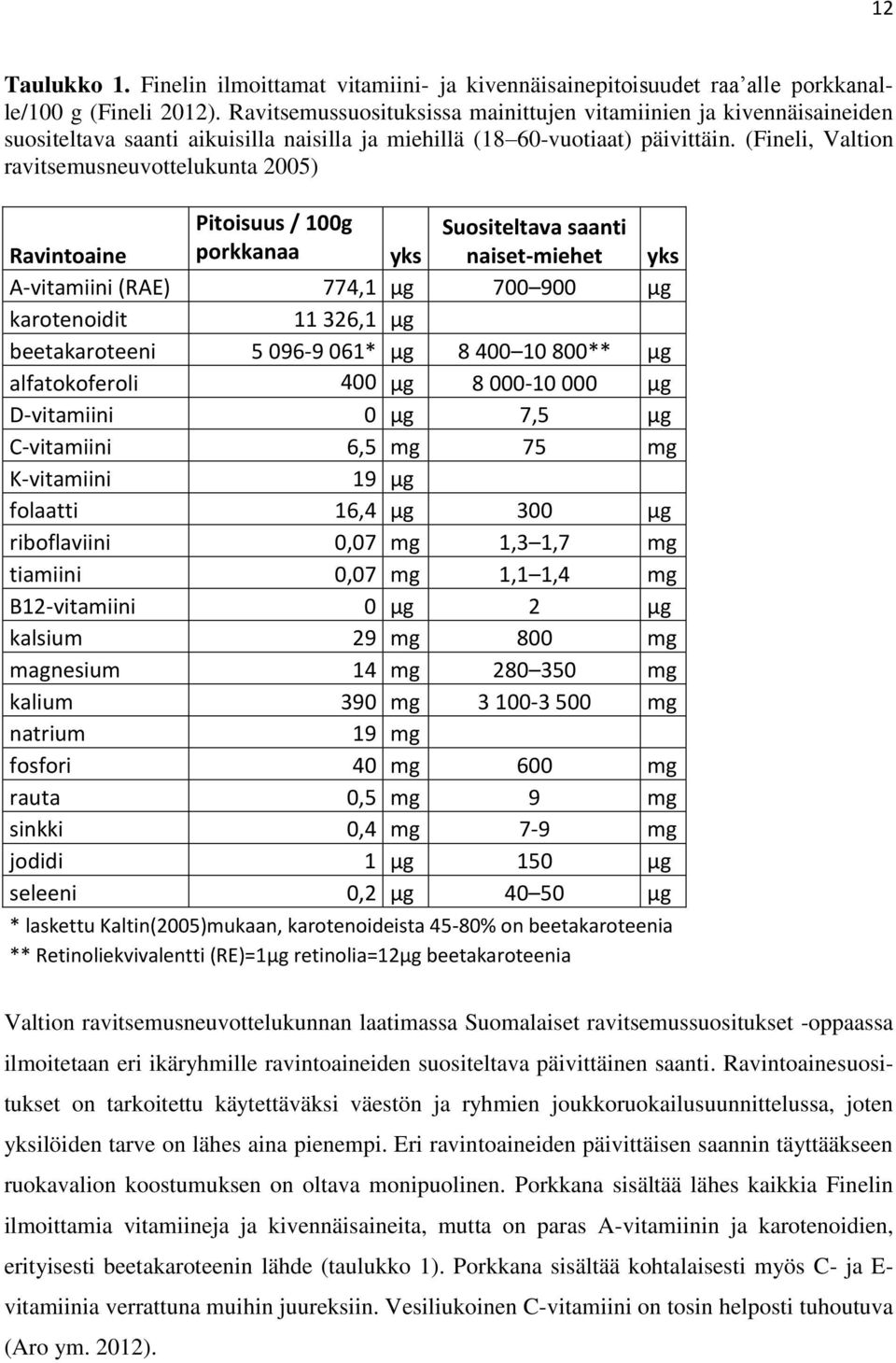 (Fineli, Valtion ravitsemusneuvottelukunta 2005) Ravintoaine Pitoisuus / 100g porkkanaa yks Suositeltava saanti naiset-miehet yks A-vitamiini (RAE) 774,1 µg 700 900 µg karotenoidit 11 326,1 µg