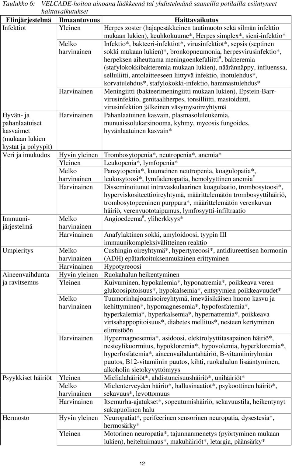 Immuunijärjestelmä Umpieritys Aineenvaihdunta ja ravitsemus Melko Infektio*, bakteeri-infektiot*, virusinfektiot*, sepsis (septinen sokki mukaan lukien)*, bronkopneumonia, herpesvirusinfektio*,