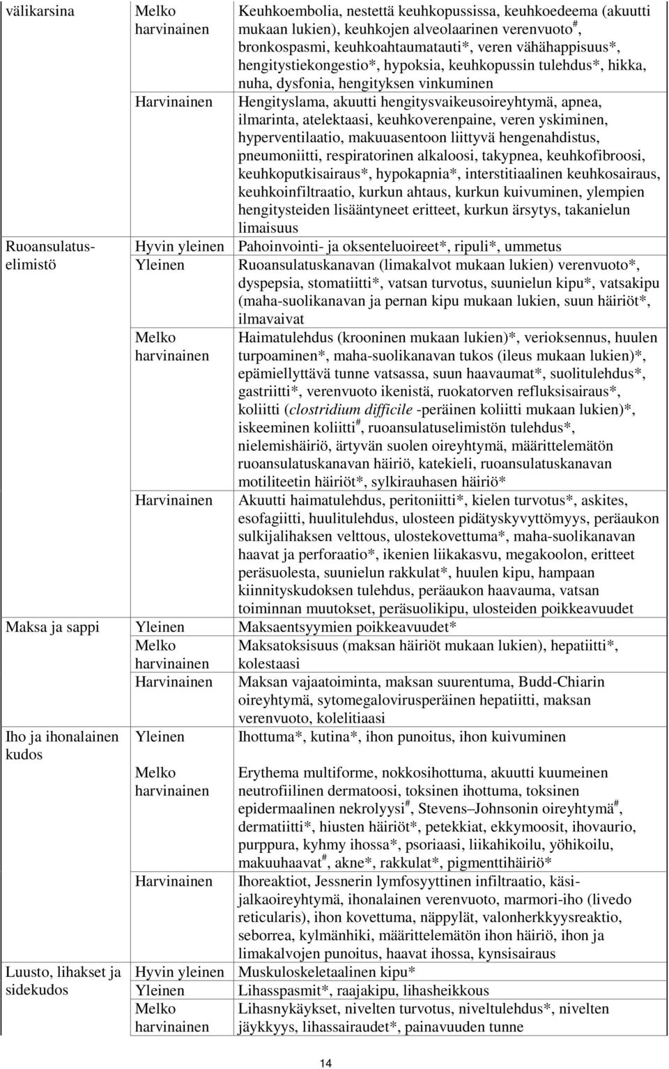 keuhkoverenpaine, veren yskiminen, hyperventilaatio, makuuasentoon liittyvä hengenahdistus, pneumoniitti, respiratorinen alkaloosi, takypnea, keuhkofibroosi, keuhkoputkisairaus*, hypokapnia*,