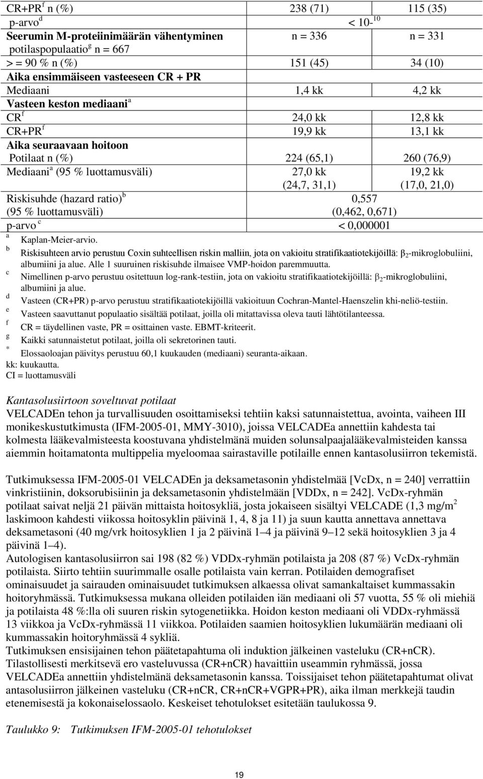 (24,7, 31,1) 19,2 kk (17,0, 21,0) Riskisuhde (hazard ratio) b 0,557 (95 % luottamusväli) (0,462, 0,671) p-arvo c < 0,000001 a Kaplan-Meier-arvio.