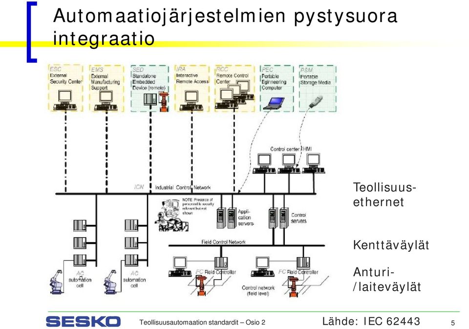 Teollisuusethernet Anturi- /laiteväylät