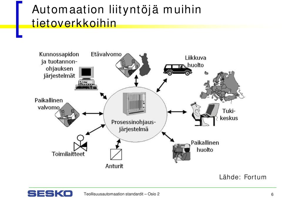 Lähde: Fortum