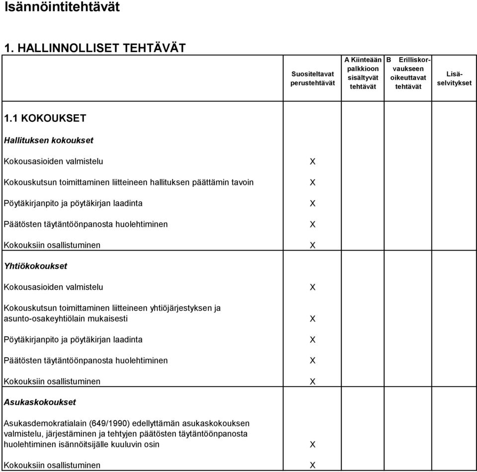 täytäntöönpanosta huolehtiminen Kokouksiin osallistuminen Yhtiökokoukset Kokousasioiden valmistelu Kokouskutsun toimittaminen liitteineen yhtiöjärjestyksen ja asunto-osakeyhtiölain