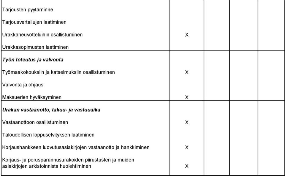 vastaanotto, takuu- ja vastuuaika Vastaanottoon osallistuminen Taloudellisen loppuselvityksen laatiminen Korjaushankkeen