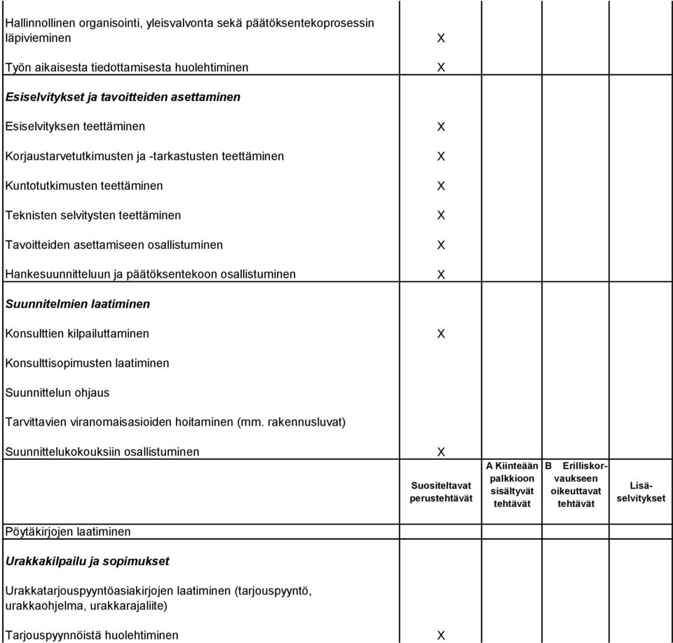 osallistuminen Suunnitelmien laatiminen Konsulttien kilpailuttaminen Konsulttisopimusten laatiminen Suunnittelun ohjaus Tarvittavien viranomaisasioiden hoitaminen (mm.