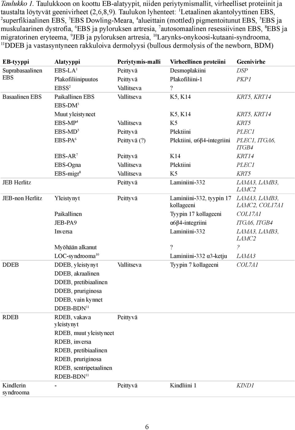 artresia, 7 autosomaalinen resessiivinen EBS, 8 EBS ja migratorinen eryteema, 9 JEB ja pyloruksen artresia, 10 Larynks-onykoosi-kutaani-syndrooma, 11 DDEB ja vastasyntyneen rakkuloiva dermolyysi