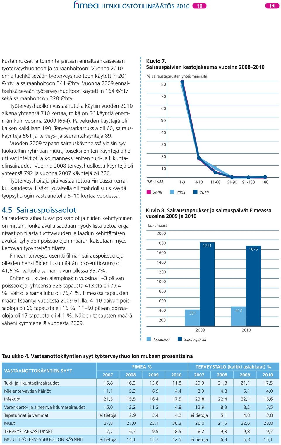 Työterveyshuollon vastaanotolla käytiin vuoden 2010 aikana yhteensä 710 kertaa, mikä on 56 käyntiä enemmän kuin vuonna 2009 (654). Palveluiden käyttäjiä oli kaiken kaikkiaan 190.