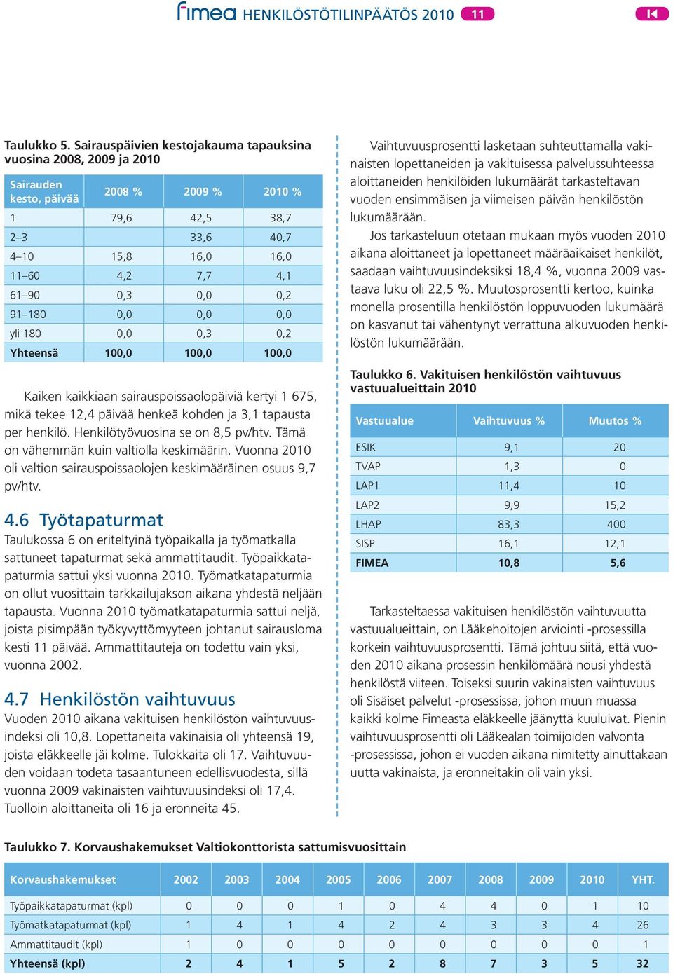 91 180 0,0 0,0 0,0 yli 180 0,0 0,3 0,2 Yhteensä 100,0 100,0 100,0 Kaiken kaikkiaan sairauspoissaolopäiviä kertyi 1 675, mikä tekee 12,4 päivää henkeä kohden ja 3,1 tapausta per henkilö.