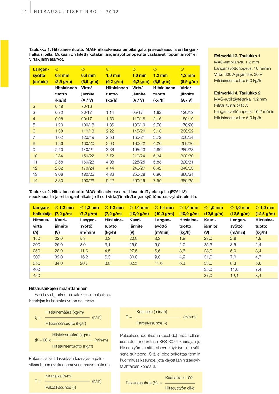 Langan- syöttö 0,8 mm 0,8 mm 1,0 mm 1,0 mm 1,2 mm 1,2 mm (m/min) (3,9 g/m) (3,9 g/m) (6,2 g/m) (6,2 g/m) (8,9 g/m) (8,9 g/m) Hitsiaineen- Virta/ Hitsiaineen- Virta/ Hitsiaineen- Virta/ tuotto jännite