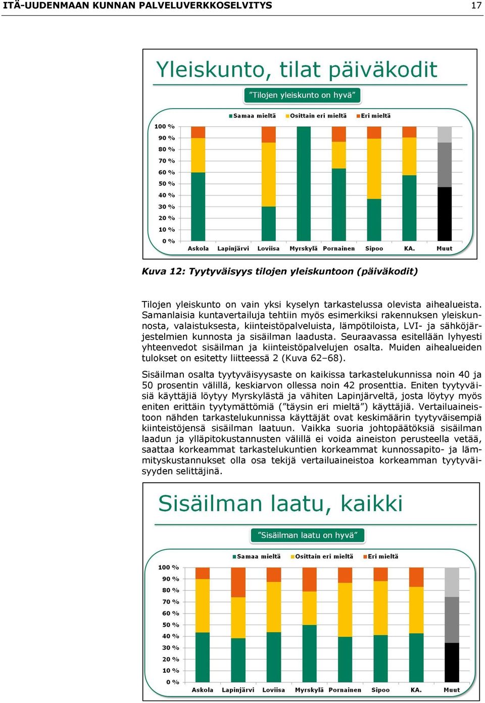 Seuraavassa esitellään lyhyesti yhteenvedot sisäilman ja kiinteistöpalvelujen osalta. Muiden aihealueiden tulokset on esitetty liitteessä 2 (Kuva 62 68).