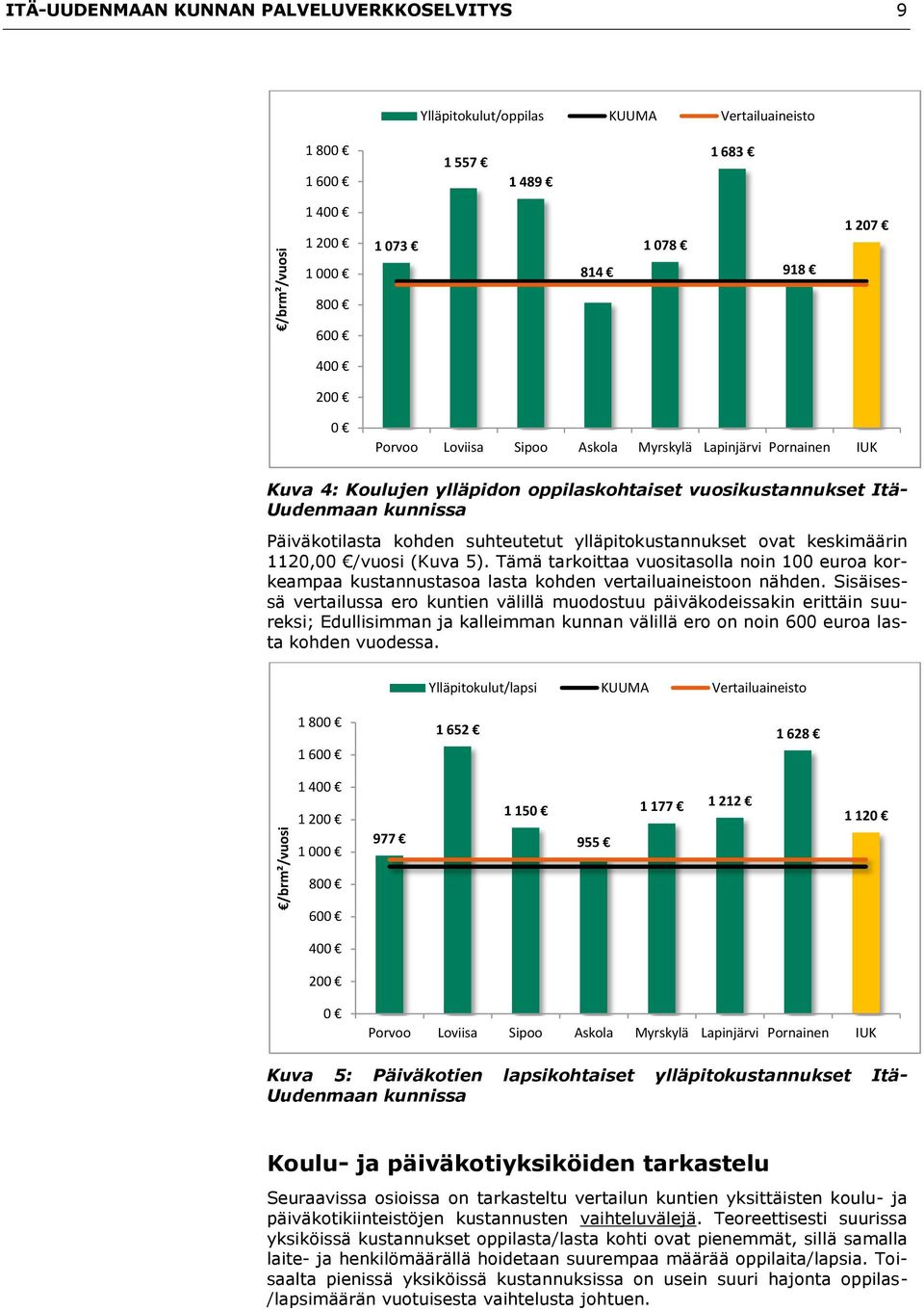 ylläpitokustannukset ovat keskimäärin 1120,00 /vuosi (Kuva 5). Tämä tarkoittaa vuositasolla noin 100 euroa korkeampaa kustannustasoa lasta kohden vertailuaineistoon nähden.