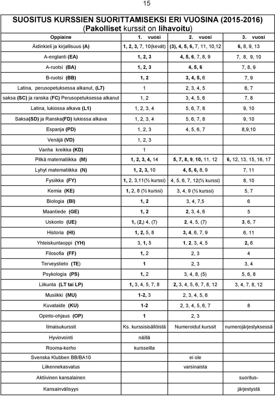 B-ruotsi (BB) 1, 2 3, 4, 5, 6 7, 9 Latina, perusopetuksessa alkanut, (L7) 1 2, 3, 4, 5 6, 7 saksa (SC) ja ranska (FC) Perusopetuksessa alkanut 1, 2 3, 4, 5, 6 7, 8 Latina, lukiossa alkava (L1) 1, 2,