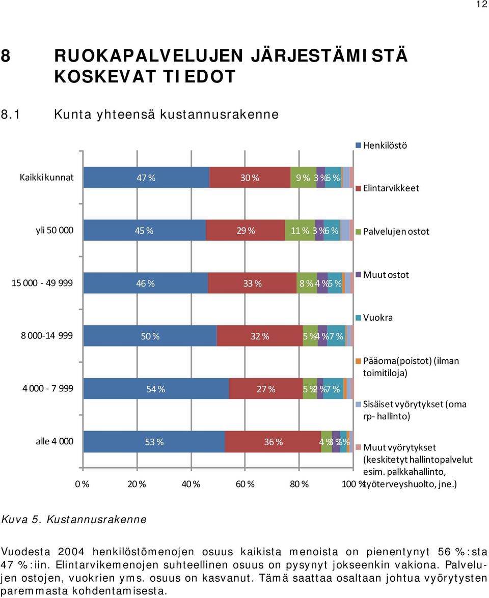 Vuokra 8 000 14 999 50 % 32 % 5 % 4 % 7 % Pääoma(poistot) (ilman toimitiloja) 4 000 7 999 54 % 27 % 5 % 2 % 7 % Sisäiset vyörytykset (oma rp hallinto) alle 4 000 53 % 36 % 4 % 3 % 2 % Muut