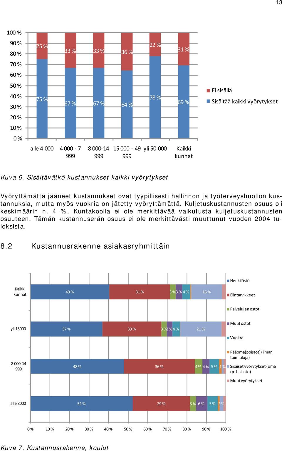 Sisältävätkö kustannukset kaikki vyörytykset Vyöryttämättä jääneet kustannukset ovat tyypillisesti hallinnon ja työterveyshuollon kustannuksia, mutta myös vuokria on jätetty vyöryttämättä.