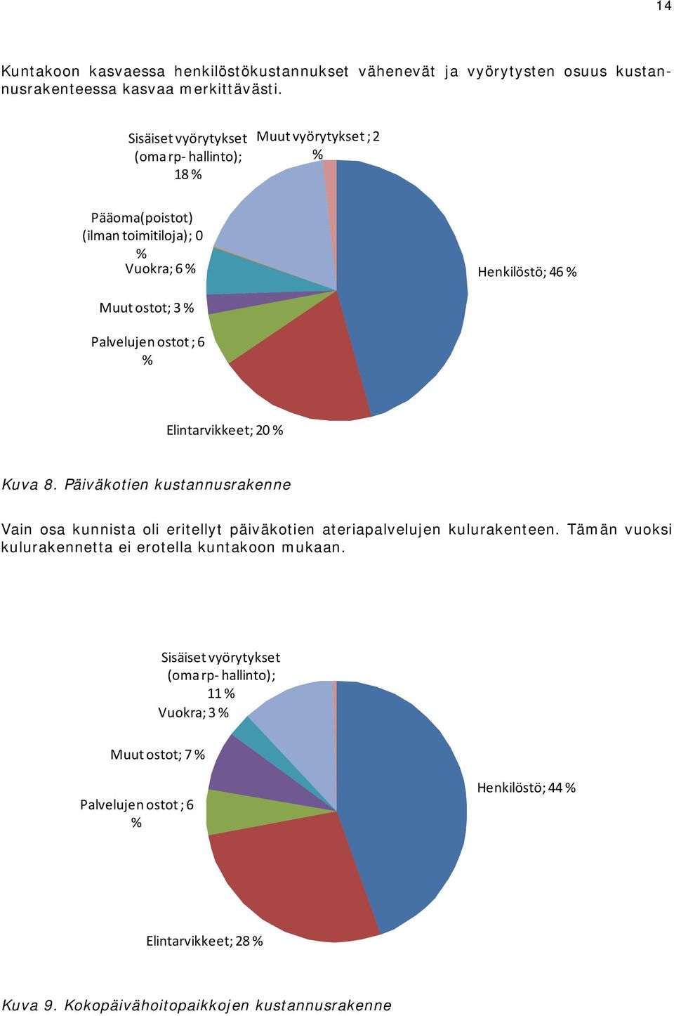 ostot ; 6 % Elintarvikkeet; 20 % Kuva 8. Päiväkotien kustannusrakenne Vain osa kunnista oli eritellyt päiväkotien ateriapalvelujen kulurakenteen.