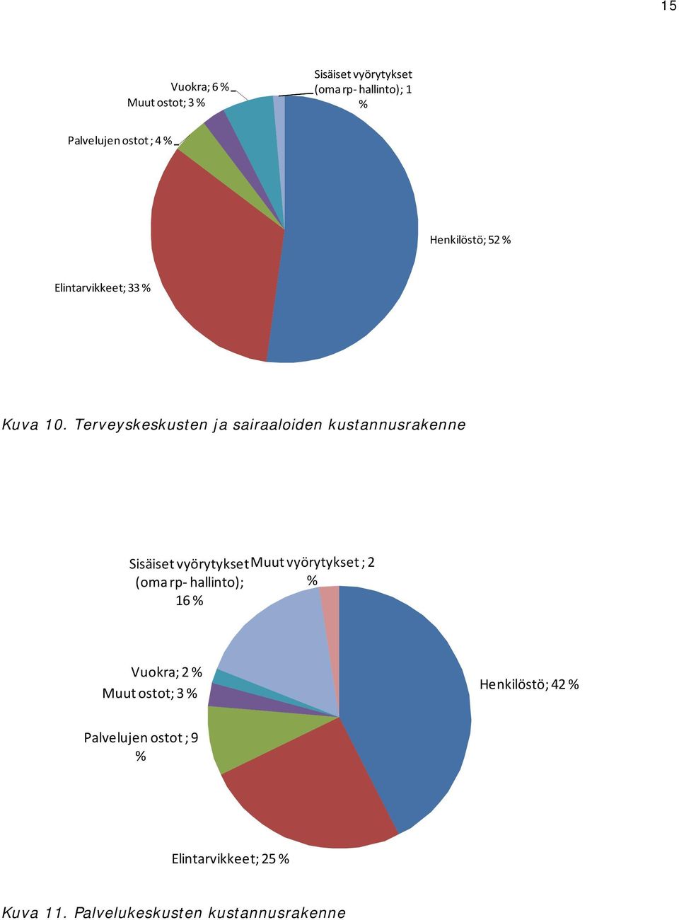 Terveyskeskusten ja sairaaloiden kustannusrakenne Sisäiset vyörytykset Muut vyörytykset ; 2 (oma