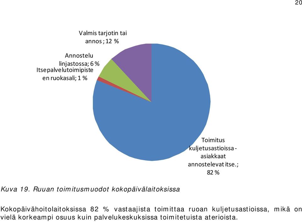 Ruuan toimitusmuodot kokopäivälaitoksissa Kokopäivähoitolaitoksissa 82 % vastaajista