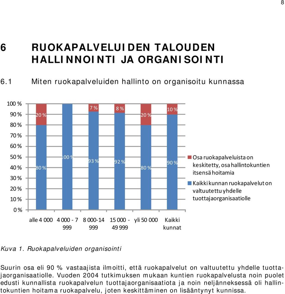 osa hallintokuntien itsensä hoitamia Kaikki kunnan ruokapalvelut on valtuutettu yhdelle tuottajaorganisaatiolle 0 % alle 4 000 4 000 7 999 8 000 14 999 15 000 49 999 yli 50 000 Kaikki kunnat Kuva 1.