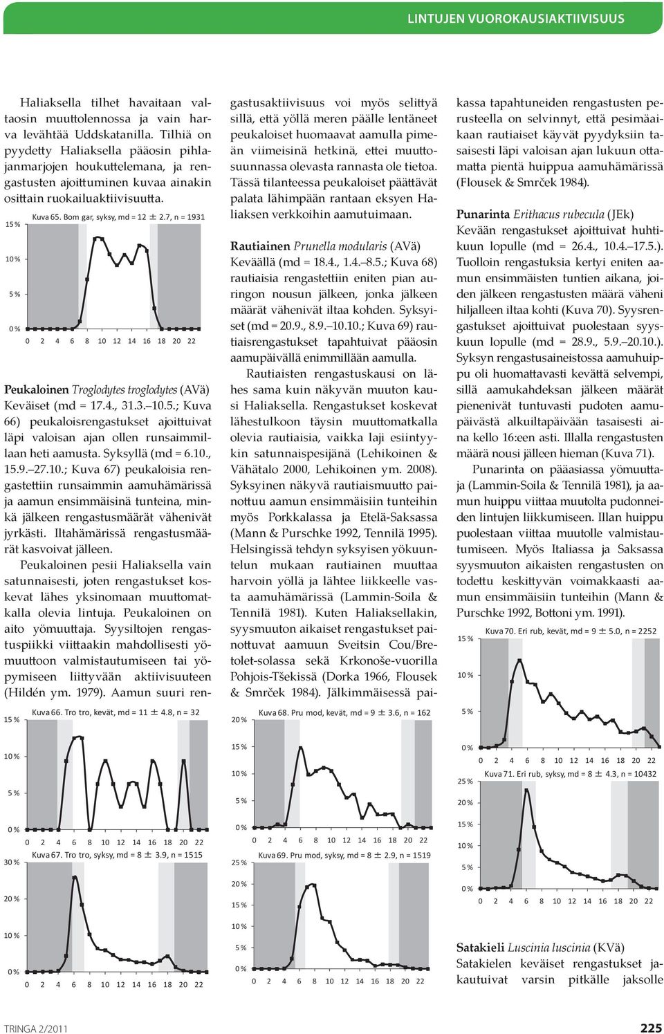 7, n = 1931 Peukaloinen Troglodytes troglodytes (AVä) Keväiset (md = 17.4., 31.3. 10.5.; Kuva 66) peukaloisrengastukset ajoittuivat läpi valoisan ajan ollen runsaimmillaan heti aamusta.