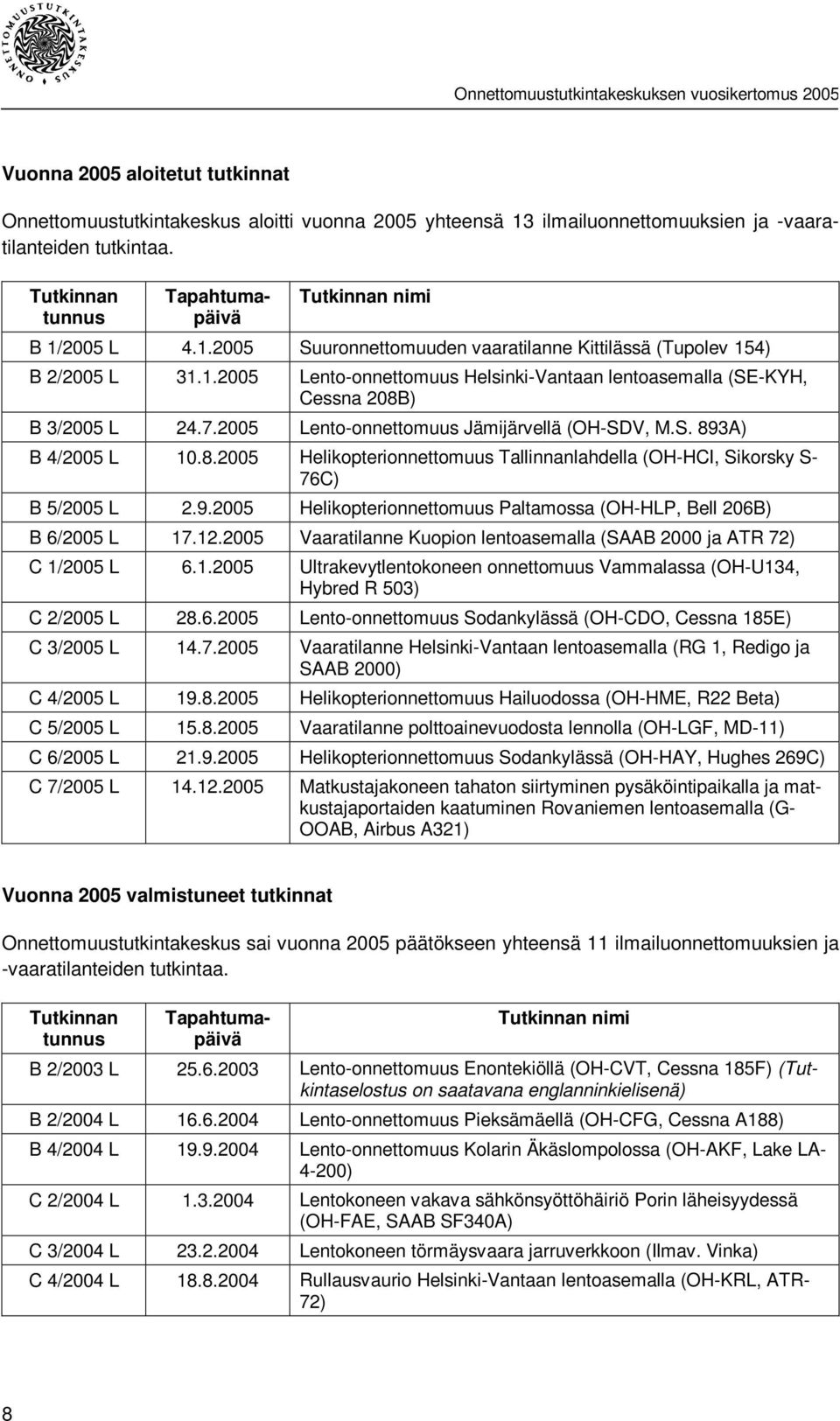 7.2005 Lento-onnettomuus Jämijärvellä (OH-SDV, M.S. 893A) B 4/2005 L 10.8.2005 Helikopterionnettomuus Tallinnanlahdella (OH-HCI, Sikorsky S- 76C) B 5/2005 L 2.9.2005 Helikopterionnettomuus Paltamossa (OH-HLP, Bell 206B) B 6/2005 L 17.