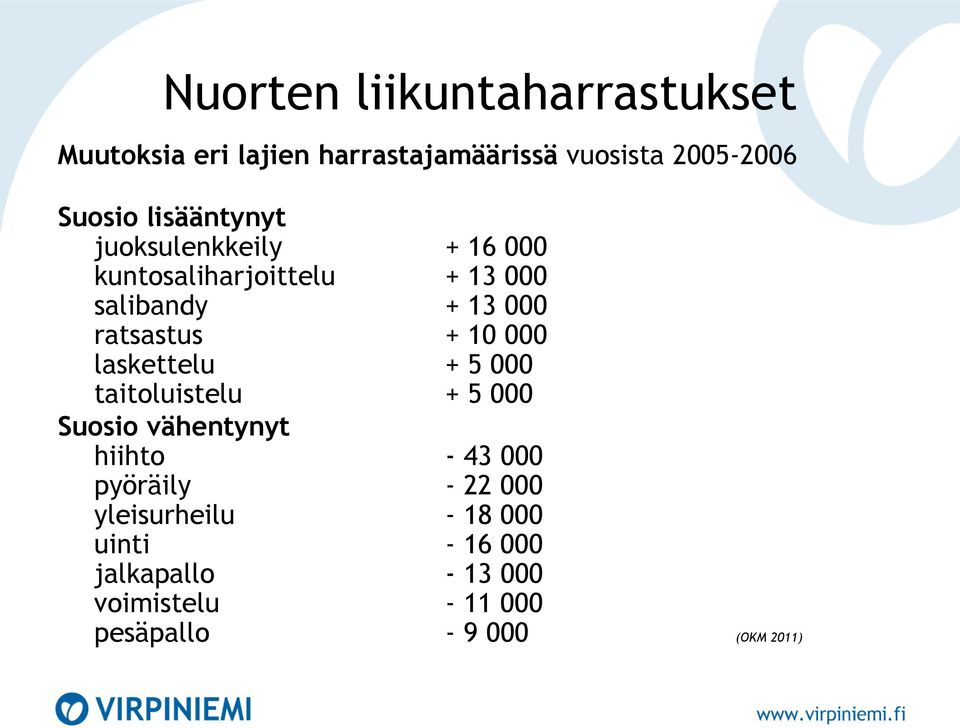 10 000 laskettelu + 5 000 taitoluistelu + 5 000 Suosio vähentynyt hiihto - 43 000 pyöräily - 22 000