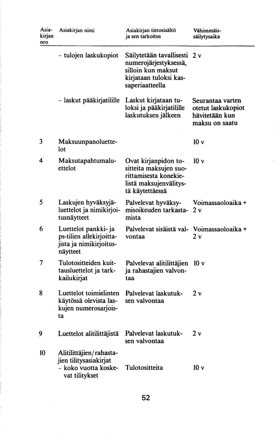 Säilytetään tavallisesti 2 v numerojärjestyksessä, silloin kun maksut kirjataan tuloksi kassaperiaatteella Laskut kirjataan tu- Seurantaa varten loksi ja pääkirjatilille otetut laskukopiot