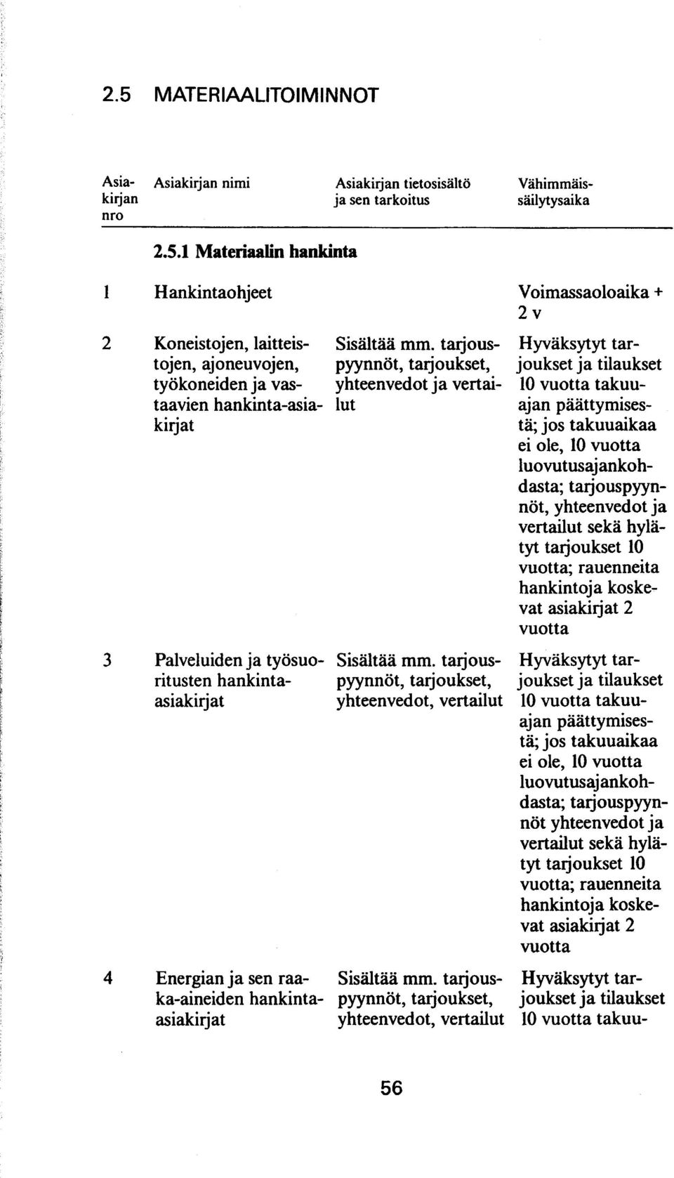 takuuaikaa ei ole, uotta luovutusaj ankohdasta; tarjouspyynnöt, yhteenvedot ja vertailut sekä hylätyt tarjoukset 10 vuotta; rauenneita hankintoja koskevat asiakirjat 2 vuotta 3 Palveluiden ja työsuo-