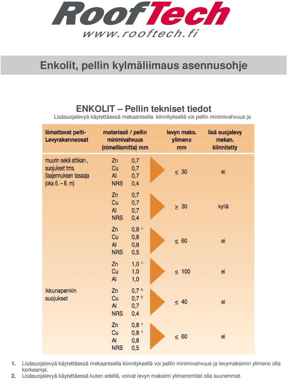 Lisäsuojalevyä käytettäessä mekaanisella kiinnityksellä voi pellin minimivahvuus ja