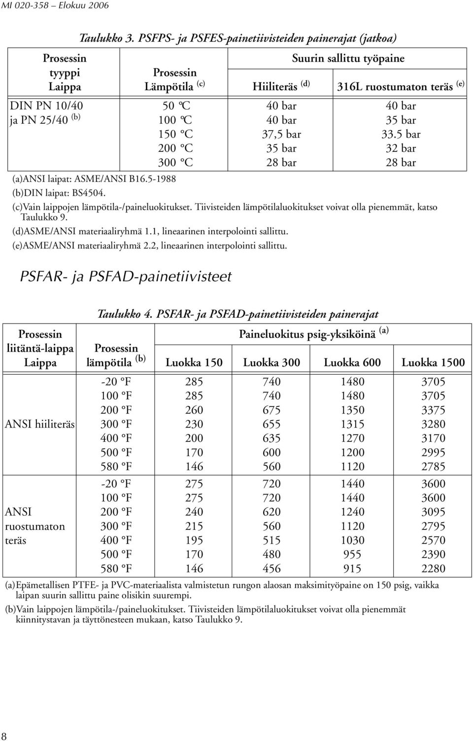 37,5 bar 35 bar 28 bar Suurin sallittu työpaine 316L ruostumaton teräs (e) 40 bar 35 bar 33.5 bar 32 bar 28 bar (a)ansi laipat: ASME/ANSI B16.5-1988 (b)din laipat: BS4504.
