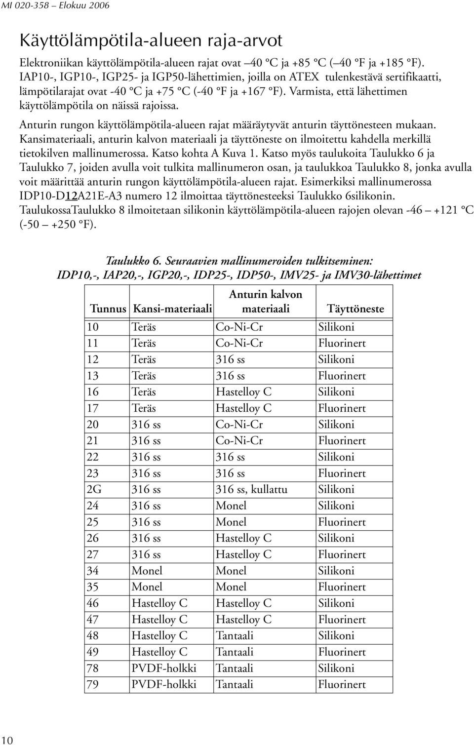 Varmista, että lähettimen käyttölämpötila on näissä rajoissa. Anturin rungon käyttölämpötila-alueen rajat määräytyvät anturin täyttönesteen mukaan.