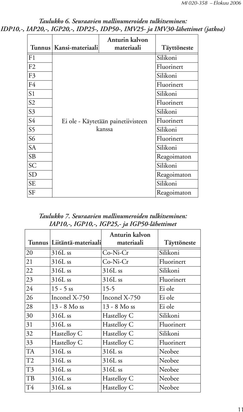 Anturin kalvon materiaali Ei ole - Käytetään painetiivisteen kanssa Täyttöneste Silikoni Fluorinert Silikoni Fluorinert Silikoni Fluorinert Silikoni Fluorinert Silikoni Fluorinert Silikoni