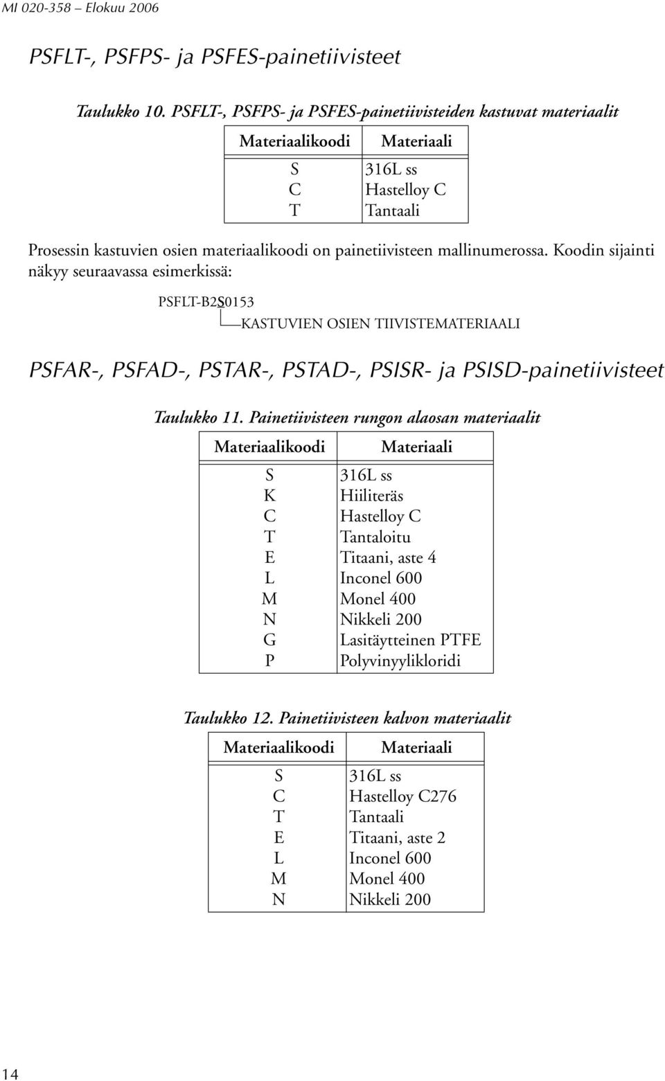 mallinumerossa. Koodin sijainti näkyy seuraavassa esimerkissä: PSFLT-B2S0153 KASTUVIEN OSIEN TIIVISTEMATERIAALI PSFAR-, PSFAD-, PSTAR-, PSTAD-, PSISR- ja PSISD-painetiivisteet Taulukko 11.