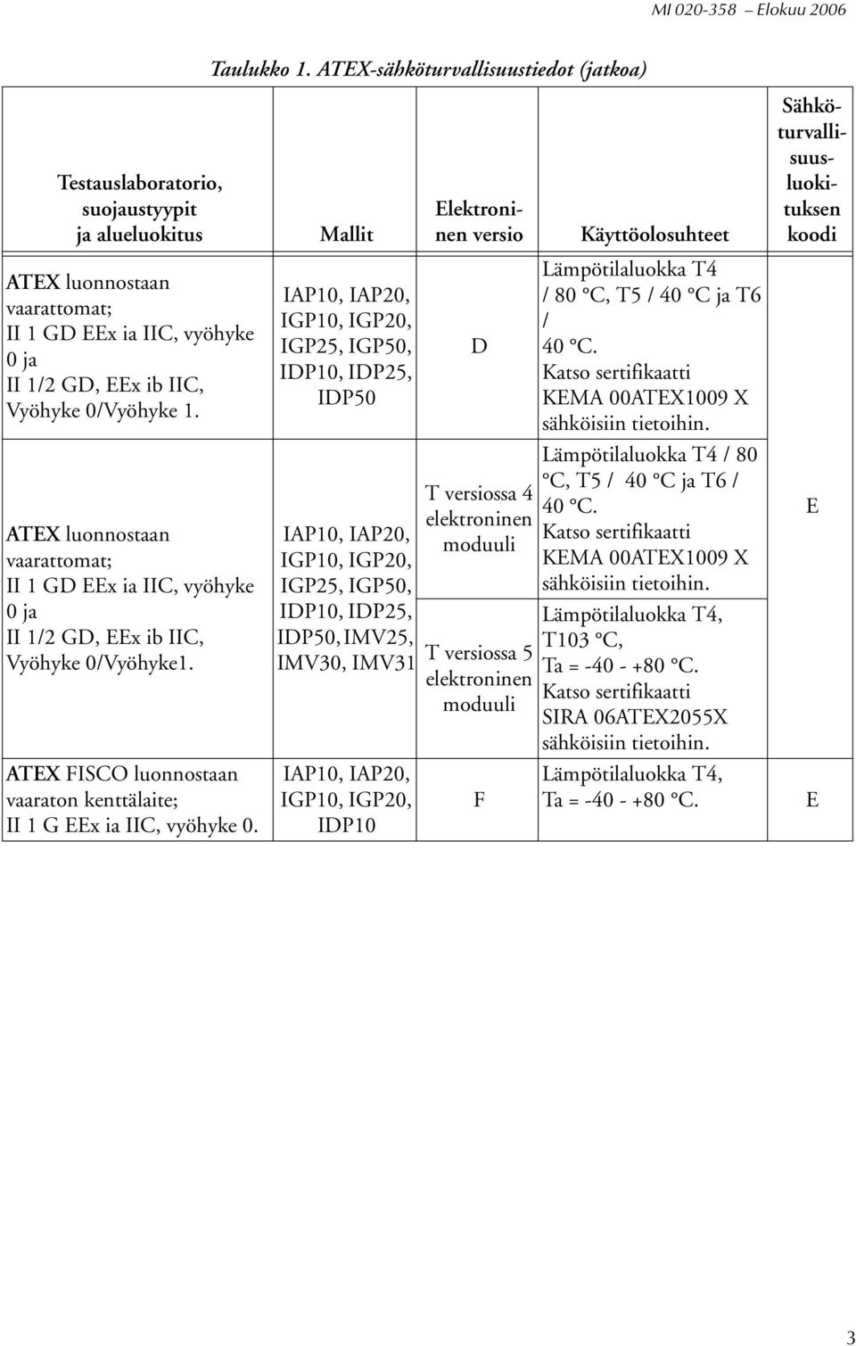 ATEX luonnostaan vaarattomat; II 1 GD EEx ia IIC, vyöhyke 0 ja II 1/2 GD, EEx ib IIC, Vyöhyke 0/Vyöhyke1. ATEX FISCO luonnostaan vaaraton kenttälaite; II 1 G EEx ia IIC, vyöhyke 0.