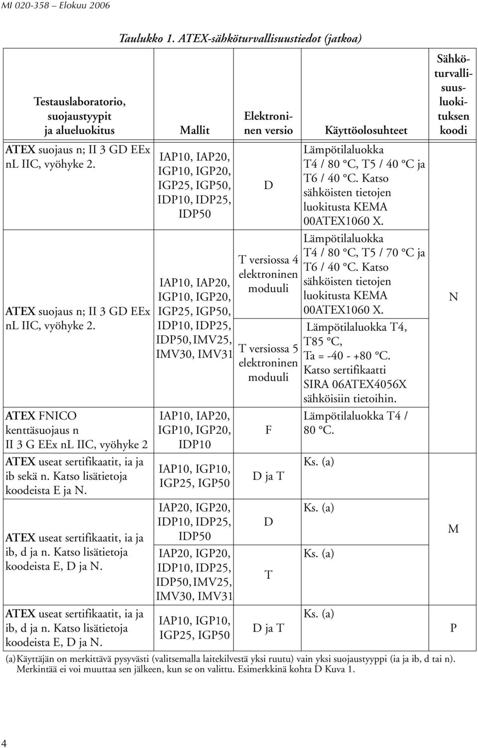 ATEX-sähköturvallisuustiedot (jatkoa) Mallit IAP10, IAP20, IGP10, IGP20, IGP25, IGP50, IDP10, IDP25, IDP50 IAP10, IAP20, IGP10, IGP20, IGP25, IGP50, IDP10, IDP25, IDP50, IMV25, IMV30, IMV31 IAP10,