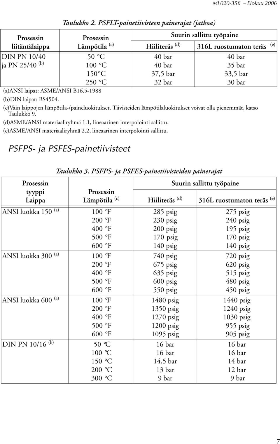 bar 35 bar 33,5 bar 30 bar (a)ansi laipat: ASME/ANSI B16.5-1988 (b)din laipat: BS4504. (c)vain laippojen lämpötila-/paineluokitukset.