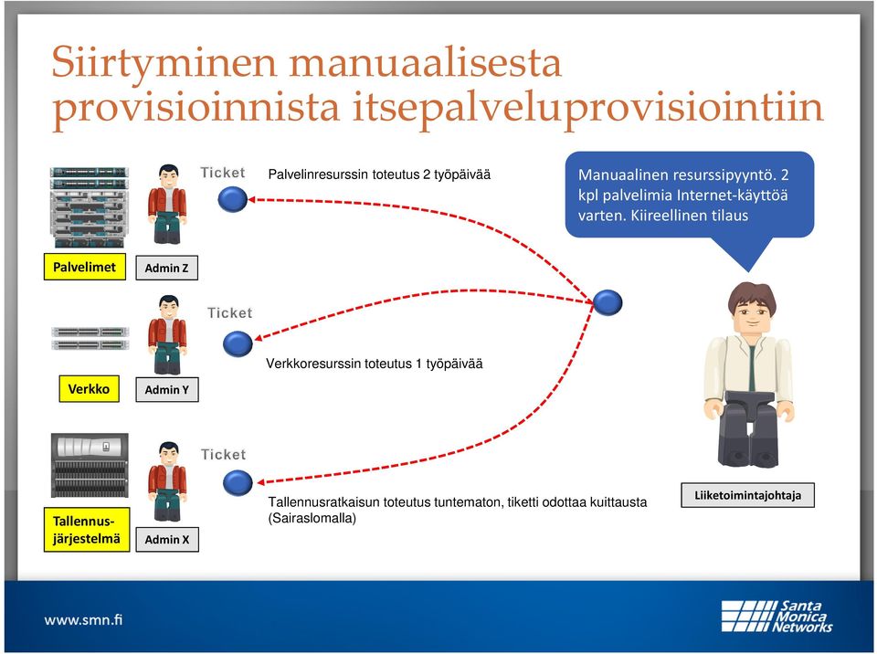 Kiireellinen tilaus Palvelimet Admin Z Verkkoresurssin toteutus 1 työpäivää Verkko Admin Y