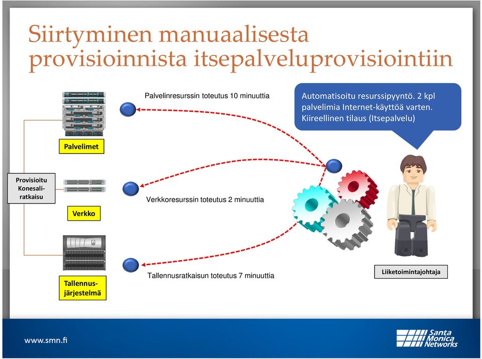 Kiireellinen tilaus (Itsepalvelu) Palvelimet Provisioitu Konesaliratkaisu Verkko