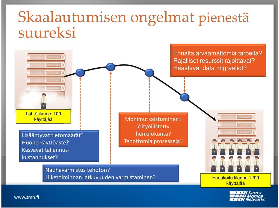 Lähtötilanne: 100 käyttäjää Lisääntyvät tietomäärät? Huono käyttöaste? Kasvavat tallennuskustannukset?