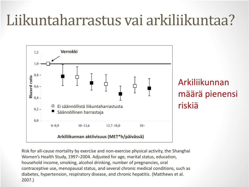 Risk for all-cause mortality by exercise and non-exercise physical activity, the Shanghai Women s Health Study, 1997 2004.