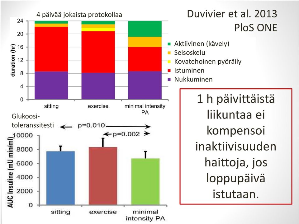 2013 PloS ONE Aktiivinen (kävely) Seisoskelu Kovatehoinen