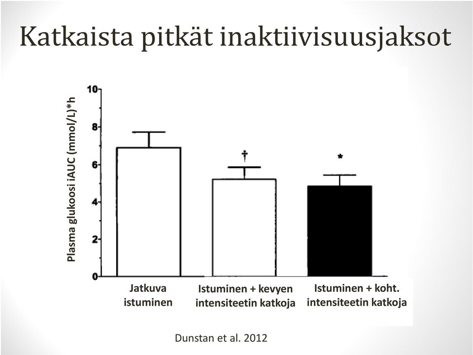 Istuminen + kevyen intensiteetin katkoja