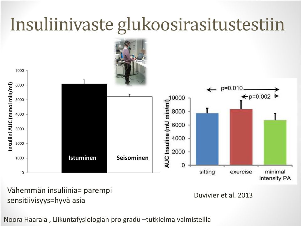 Vähemmän insuliinia= parempi sensitiivisyys=hyvä asia Duvivier et