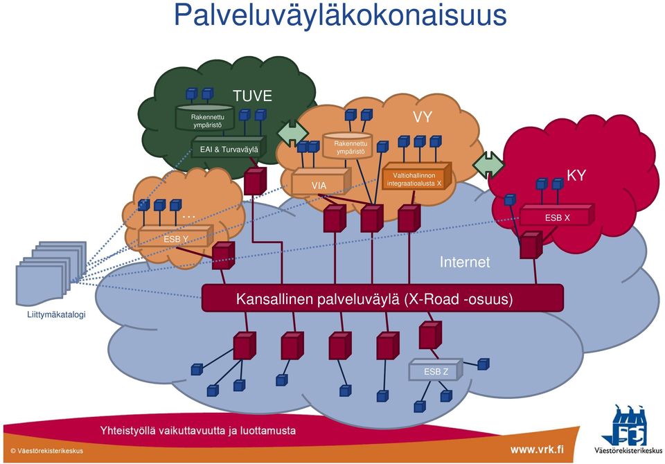 Valtiohallinnon integraatioalusta X KY ESB X ESB Y