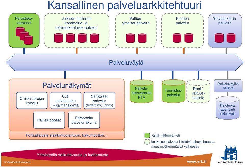 palvelunäkymä Sähköiset palvelut (federointi, koonti) Rooli/ valtuushallinta Palvelutietovaranto PTV Tunnistuspalvelut Palveluväylän hallinta