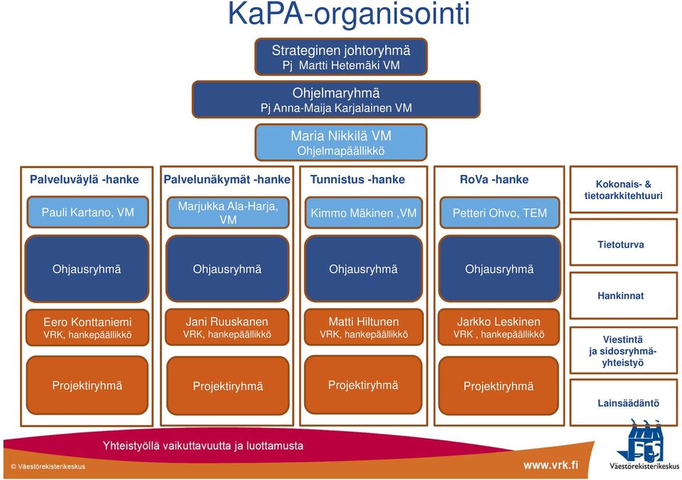 VM Kimmo Mäkinen,VM Petteri Ohvo, TEM Ohjausryhmä Ohjausryhmä Ohjausryhmä Jani Ruuskanen VRK, hankepäällikkö Matti Hiltunen VRK, hankepäällikkö, CSC, Jarkko