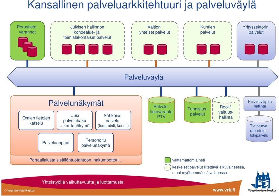 palvelunäkymä Sähköiset palvelut (federointi, koonti) Rooli/ valtuushallinta Palvelutietovaranto PTV Tunnistuspalvelut Palveluväylän hallinta Tietoturva,