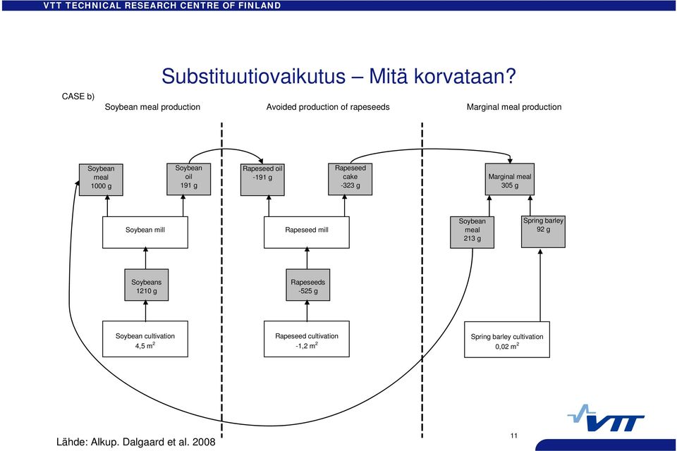 191 g Rapeseed oil -191 g Rapeseed cake -323 g Marginal meal 305 g Soybean mill Rapeseed mill Soybean meal 213 g